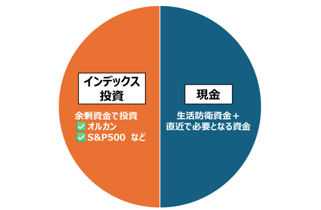 現金+インデックス投資のイメージ図