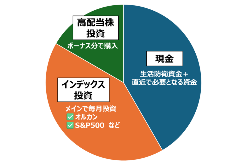 現金+インデックス投資+高配当株投資のイメージ図