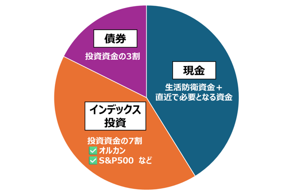 現金+インデックス投資+債券のイメージ図