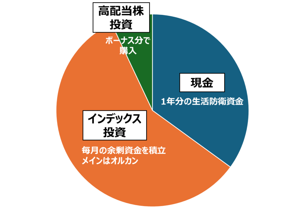 30代筆者のポートフォリオのイメージ図