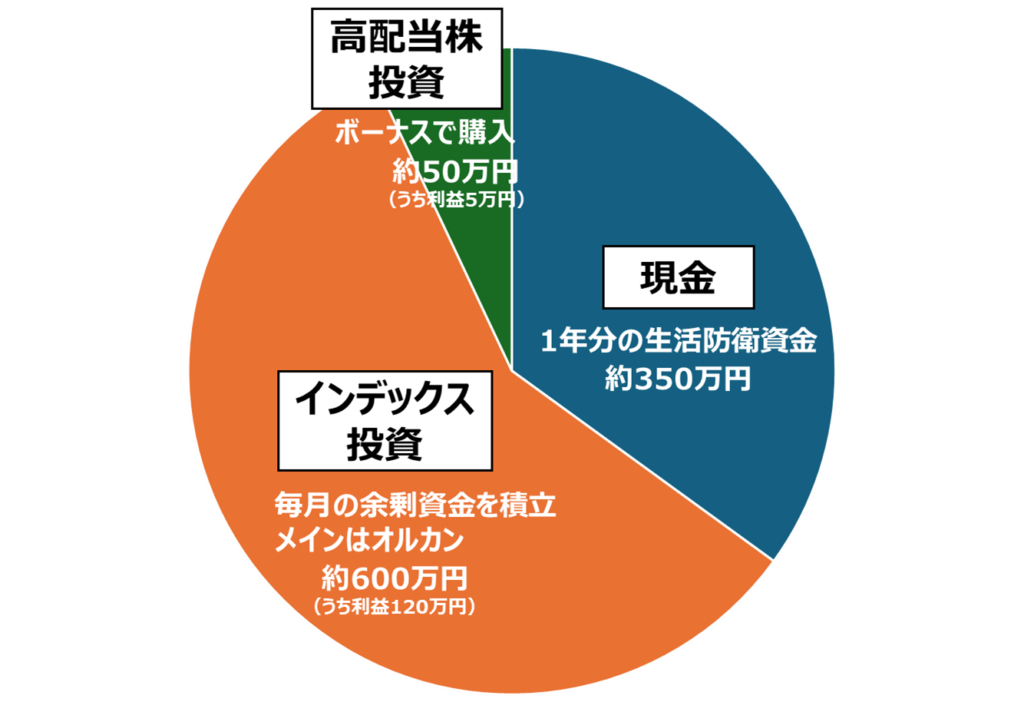 30代筆者のポートフォリオのイメージ図