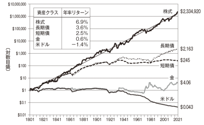 各アセットの価格の推移