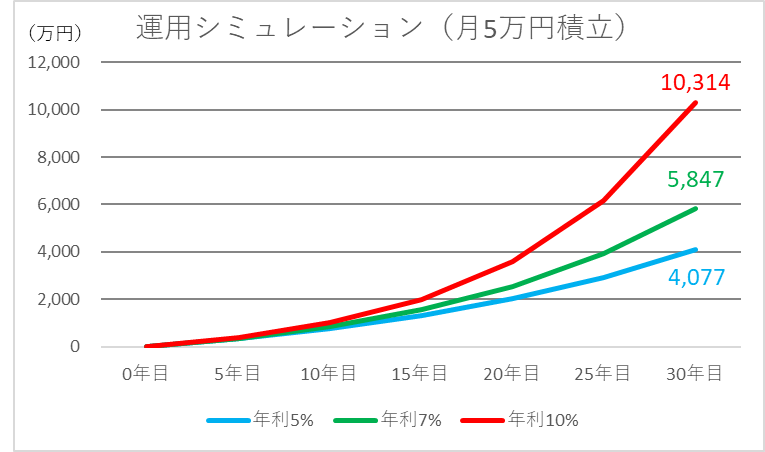 月5万円の運用シミュレーション
