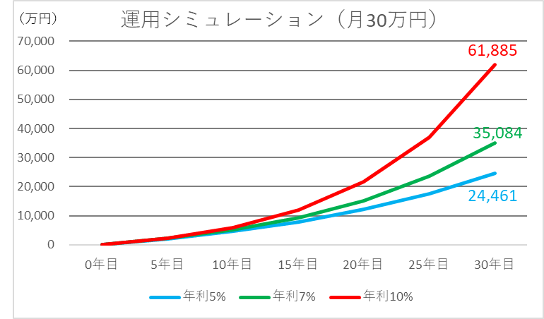 月30万円の運用シミュレーション